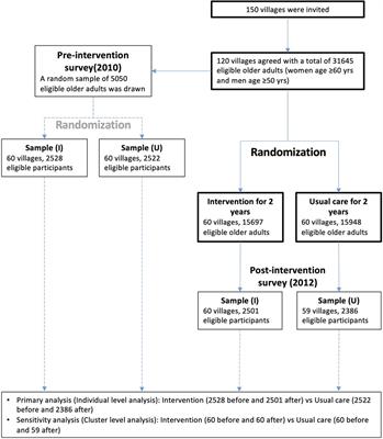 Population-wide impact of a pragmatic program to identify and manage individuals at high-risk of cardiovascular disease: a cluster randomized trial in 120 villages from Northern China
